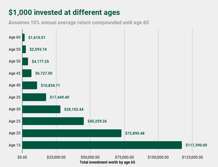 1000 invested retirement