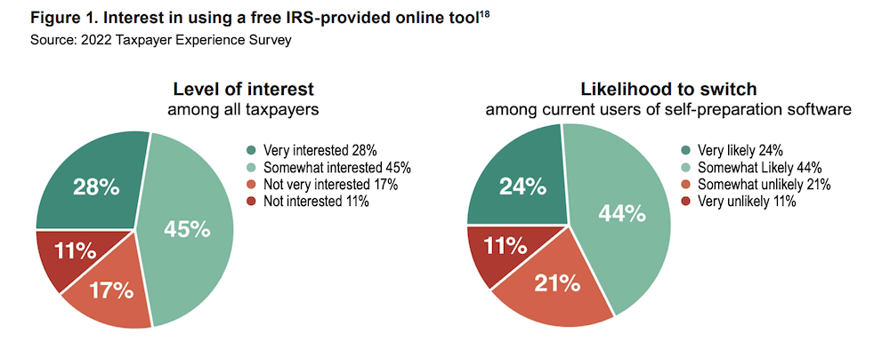 2022 Taxpayer Experience Survey results on interest in a free IRS-provided online tool