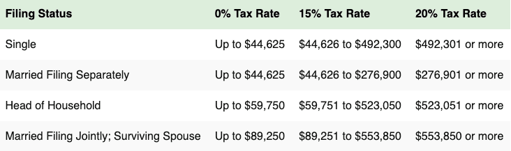 2023 Long-Term Capital Gains Tax Rates