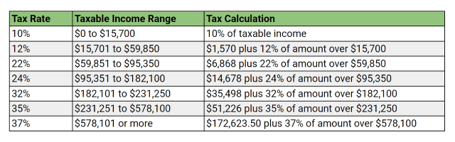 2023 tax brackets hoh