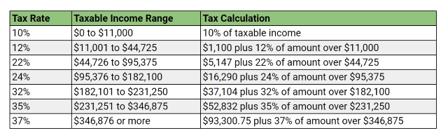 2023 tax brackets separate