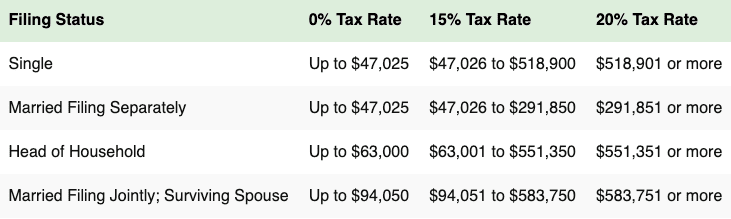 2024 Long-Term Capital Gains Tax Rates