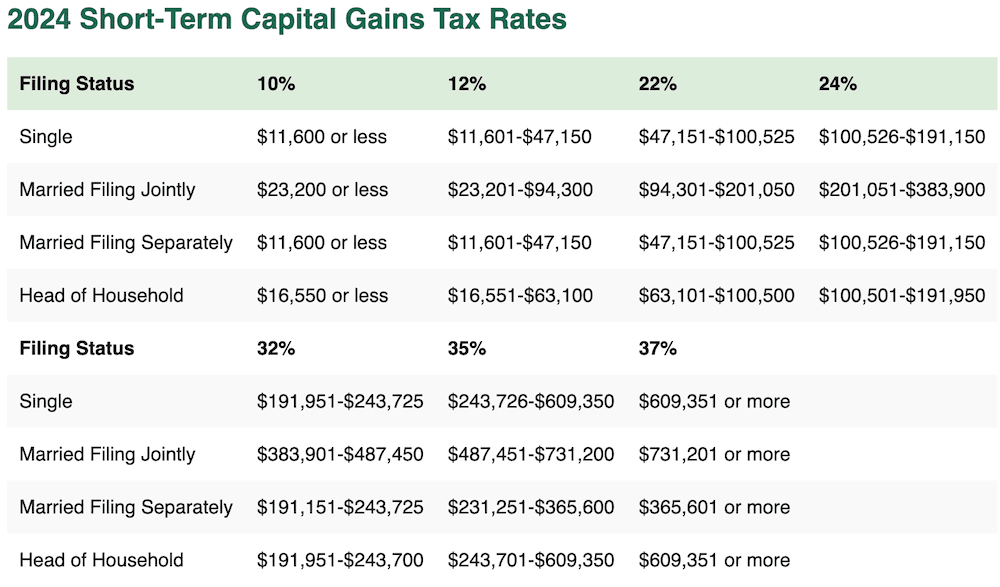 2024 Short-Term Capital Gains Tax Rates and Brackets