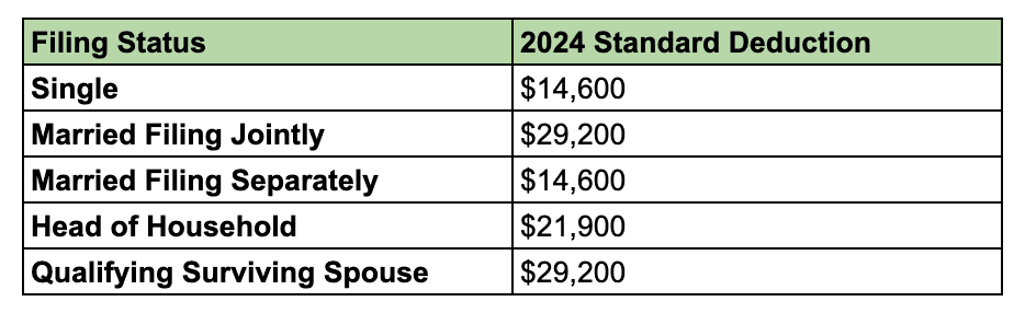 2024 standard deduction amounts