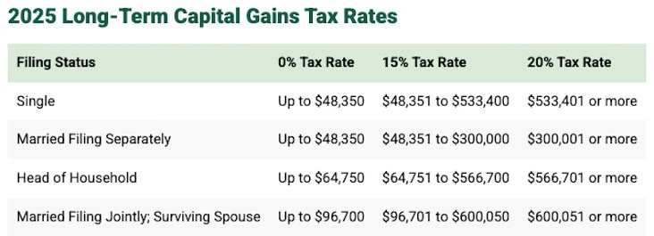 a chart showing 2025 long term capital gains rates.