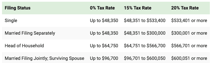 2025 long-term capital gains tax rates and brackets