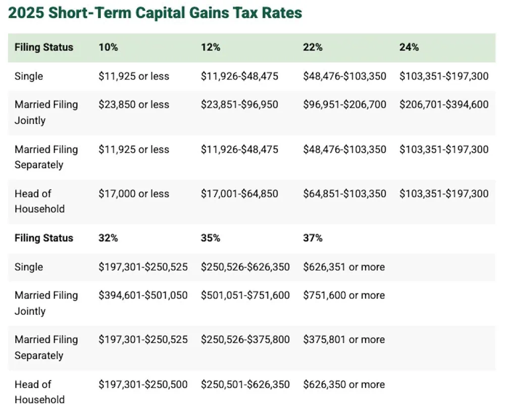 a chart showing 2025 short term capital gains rates.