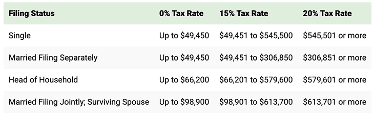 Don't Forget the Tax Man: The 2026 Capital Gains Tax Rates 5 a chart showing 2026 long term capital gains rates.