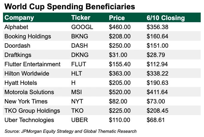 World Cup 2026: "Buy" the Numbers 2 world cup spending beneficiaries