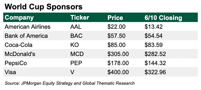 World Cup 2026: "Buy" the Numbers 3 world cup sponsors