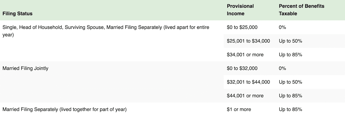 Amount of Social Security Income Subject to Taxation