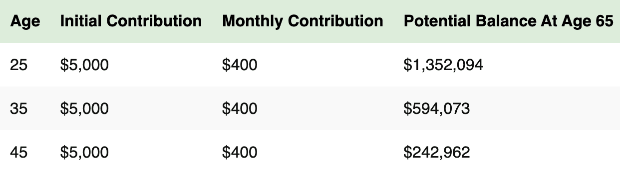 Compounding Returns With Amounts at 65