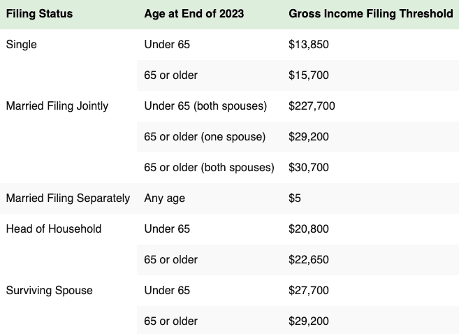 Income filing thresholds 2023 tax year