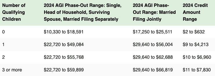 Earned Income Tax Credit Phaseout Amounts 2024