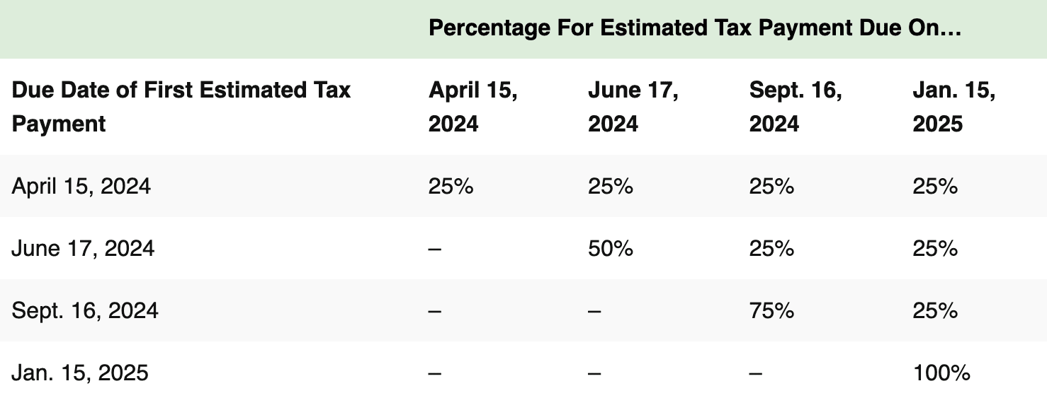 Estimated Tax Payments Due By Payment 2024