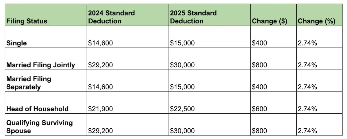 Standard Deduction 2024 vs 2025