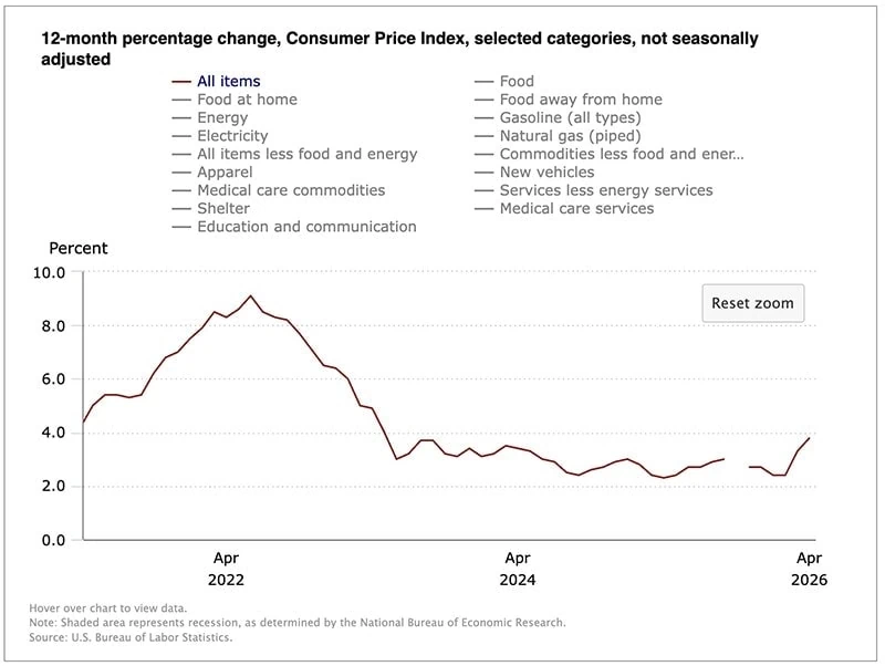 April Inflation Comes in Hot (And Hotter Than Expected) 2 chart of april 2026 cpi inflation.
