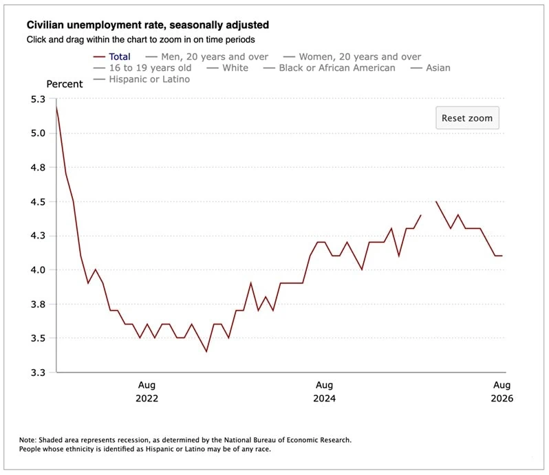 U.S. Delivers Unexpectedly Strong Jobs Growth in August 2 A five-year chart of the U.S. unemployment rate showing the rate stayed level at 4.1% in August