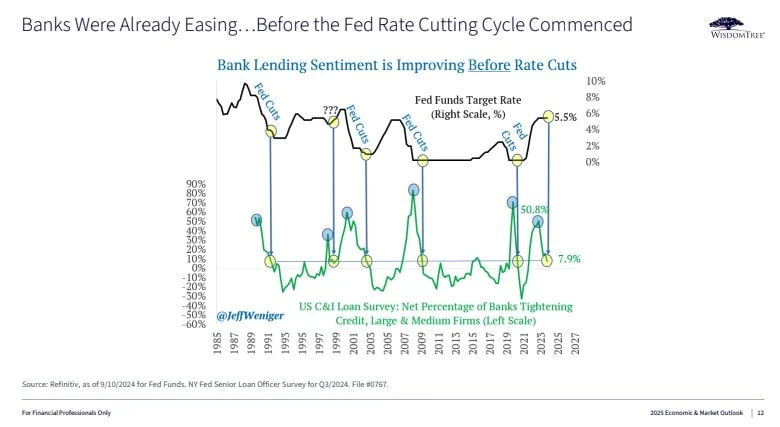 banks easing