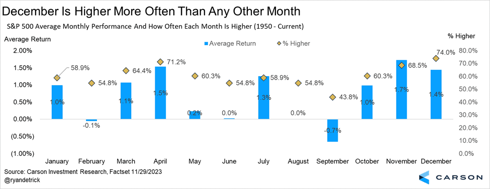 carson group december