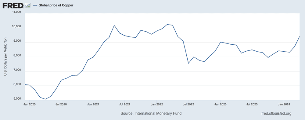 copper prices