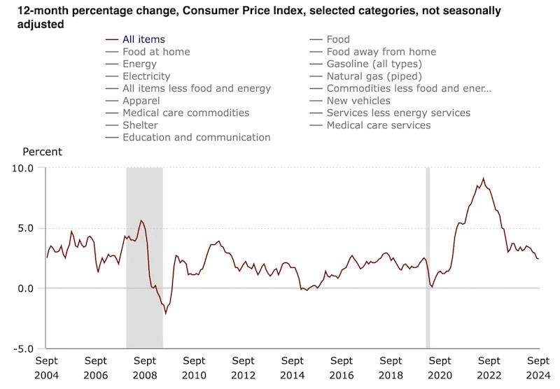 cpi september 2024