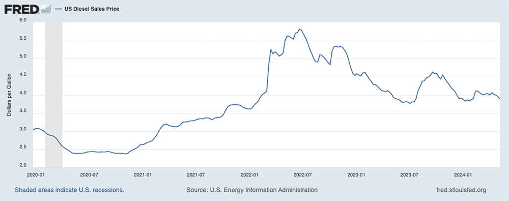 diesel fuel prices