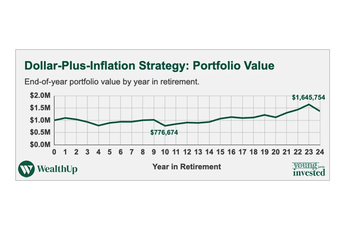 dollar plus inflation strategy portfolio value msn