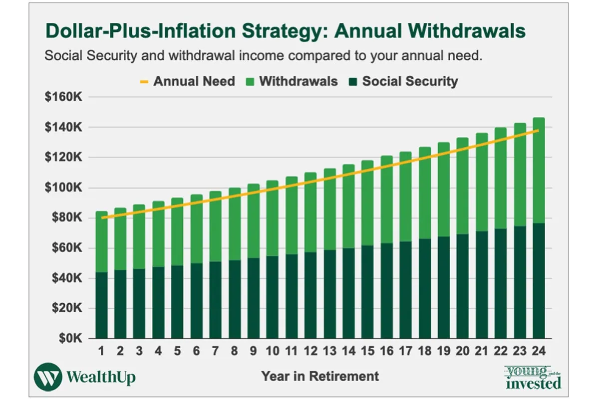 dollar plus inflation strategy withdrawal msn