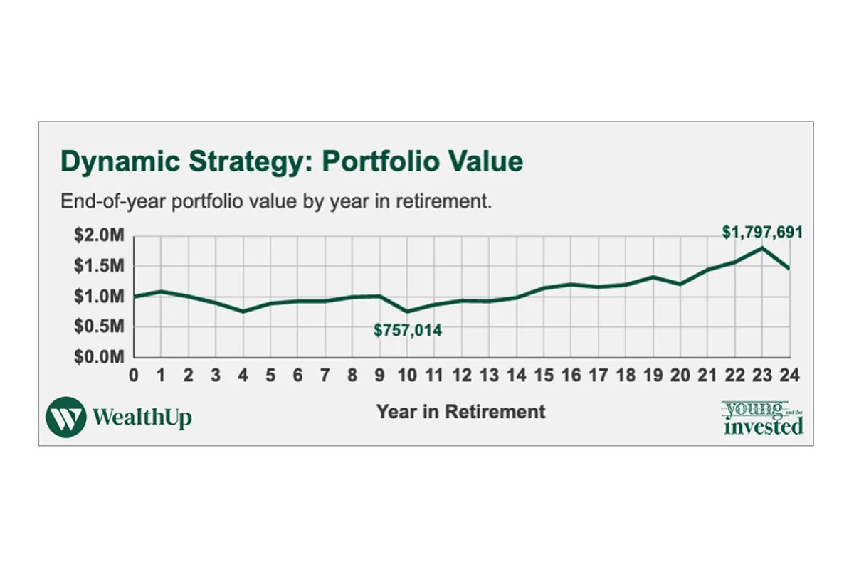 dynamic strategy portfolio value msn