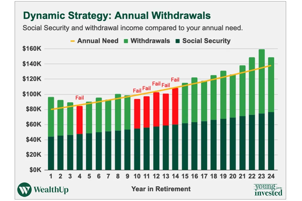 dynamic strategy withdrawal msn