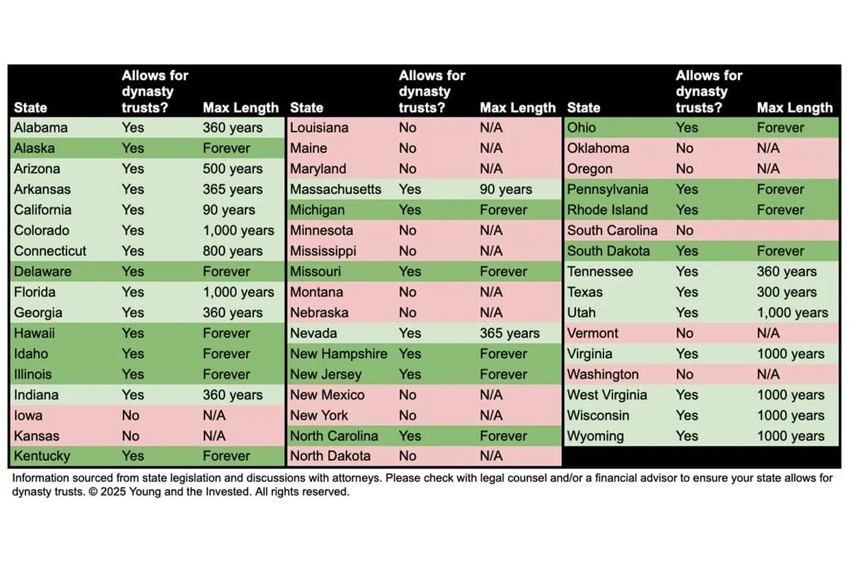 dynasty trust state table