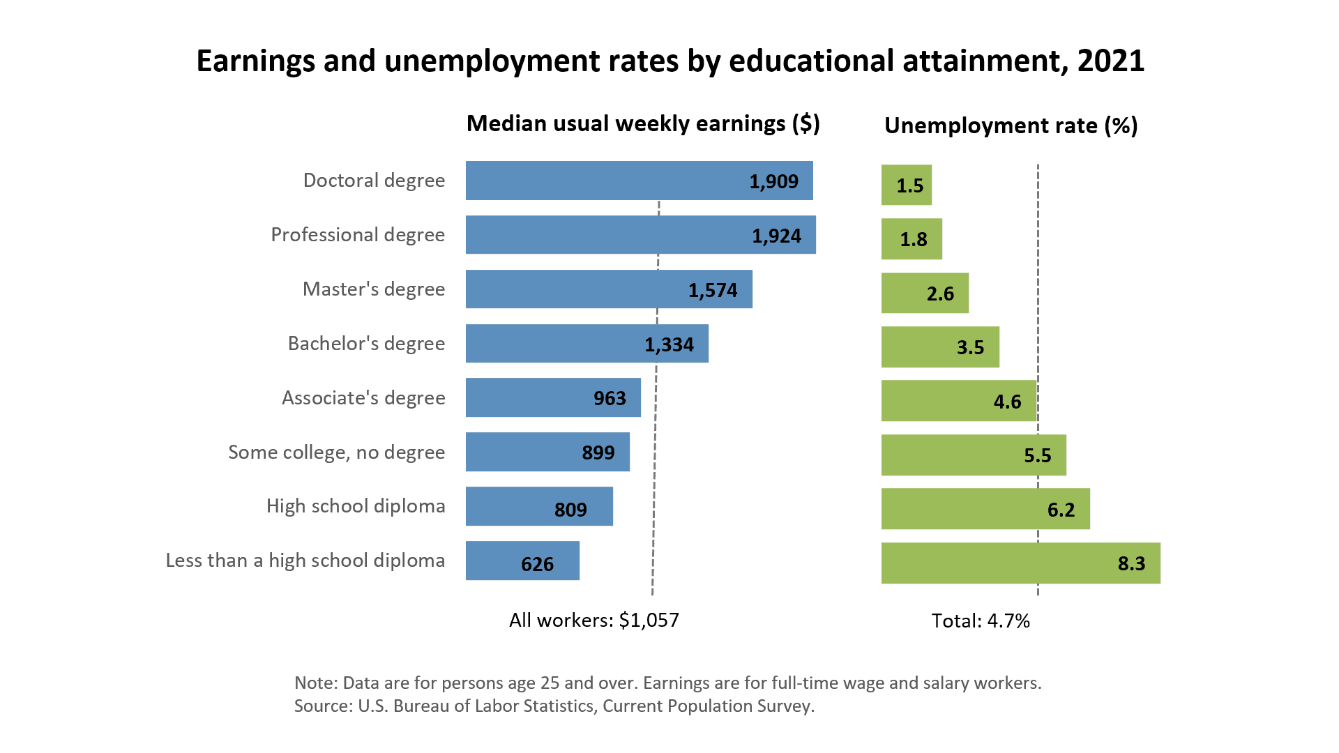 earnings and unemployment rates by educational attainment 2021 chart