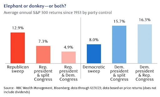 elephant or donkey or both