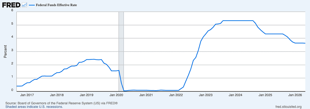 Fed Hikes Interest Rates for First Time Since 2023 (And Might Again) 2 10 year chart of the federal funds rate.
