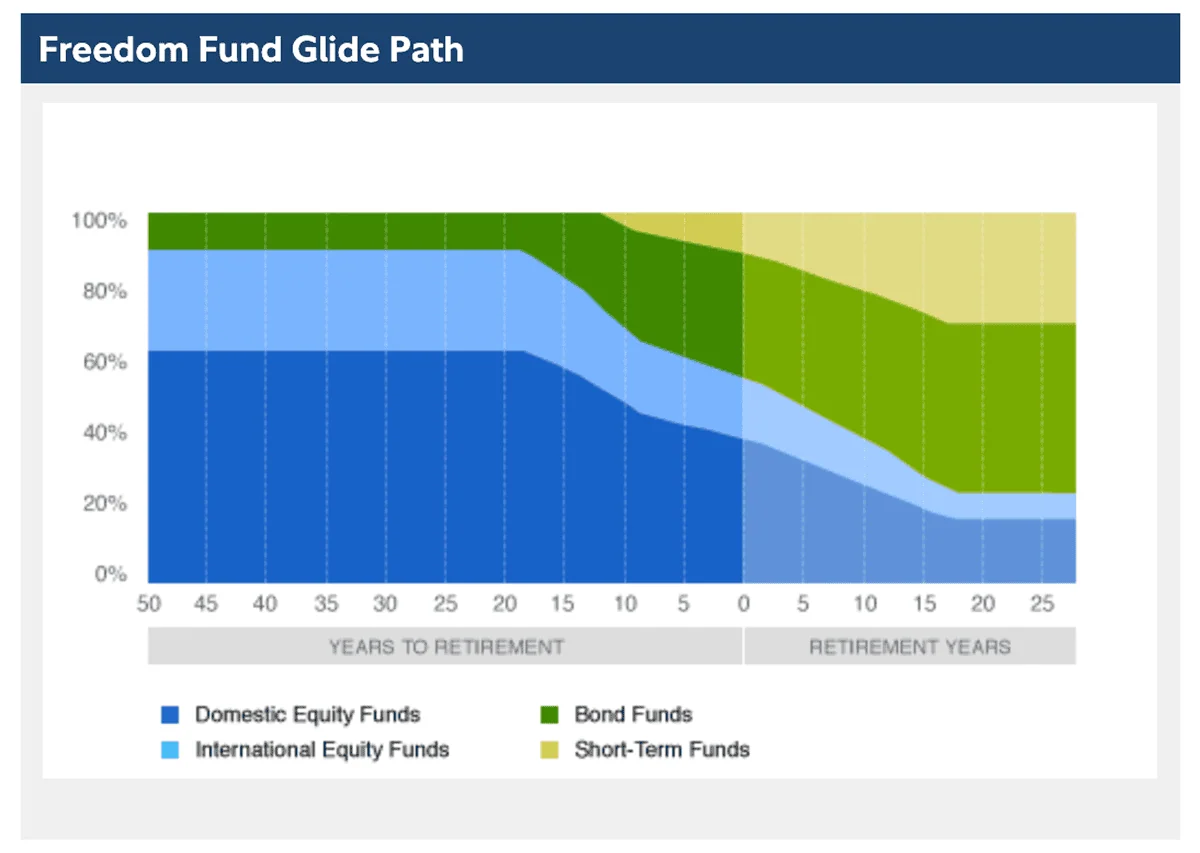 the glidepath for fidelity freedom funds.