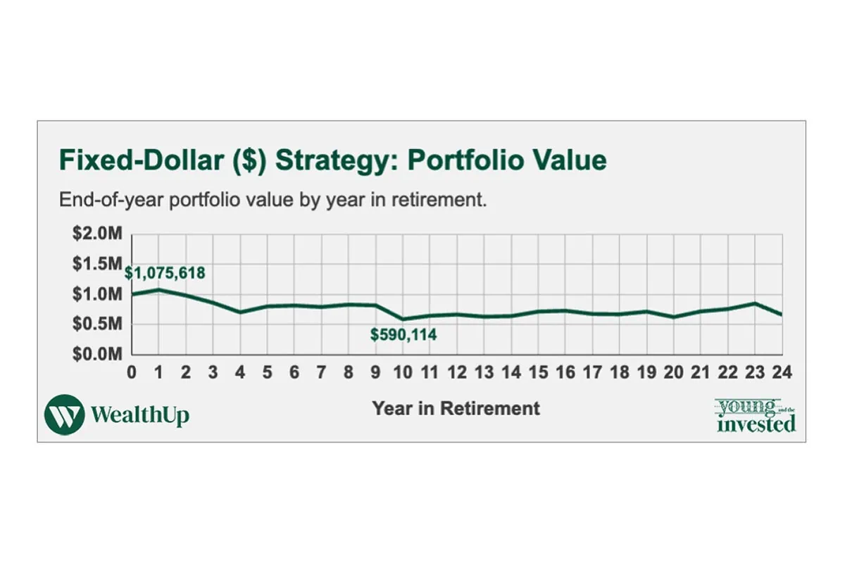 fixed dollar strategy portfolio value msn