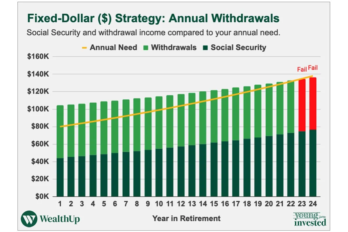 fixed dollar strategy withdrawal msn