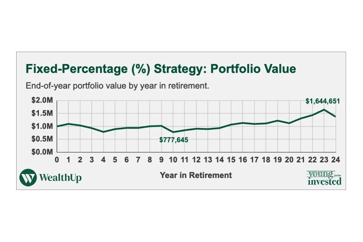 fixed percentage strategy portfolio value msn