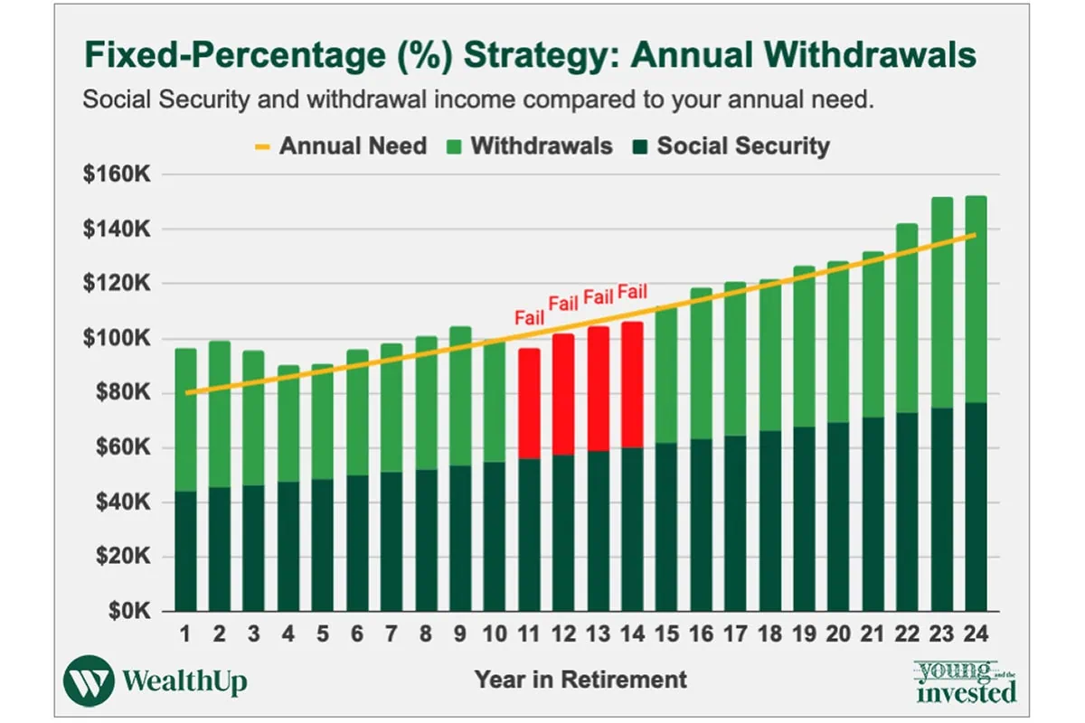 fixed percentage strategy withdrawal msn