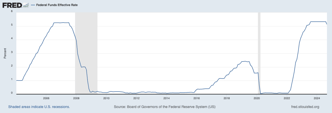 fred fed funds rate