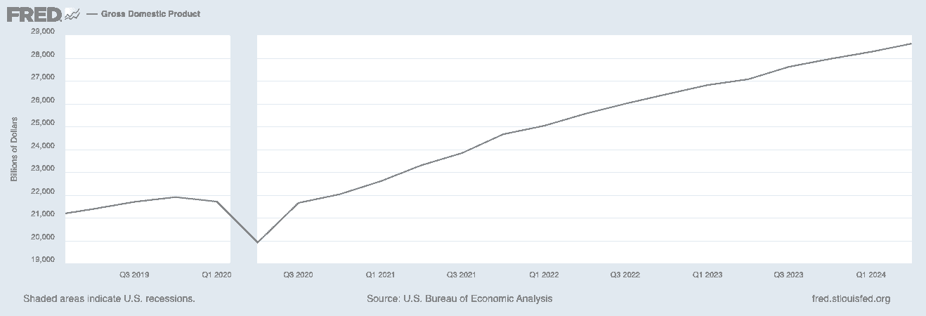 fred us gdp q2 2024