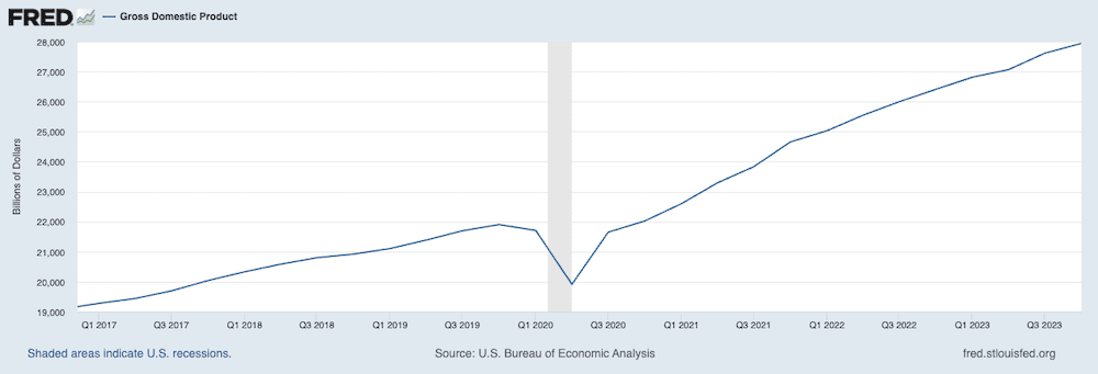 fred us gdp q4 2023