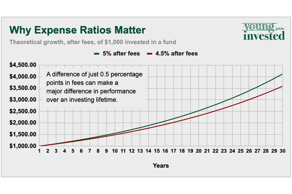 a chart showing how different fund expense ratios can affect fund returns.