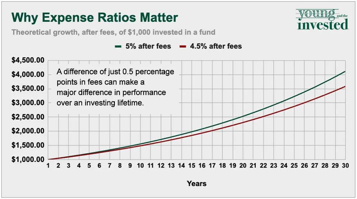 a chart showing how different fund expense ratios can affect fund returns.
