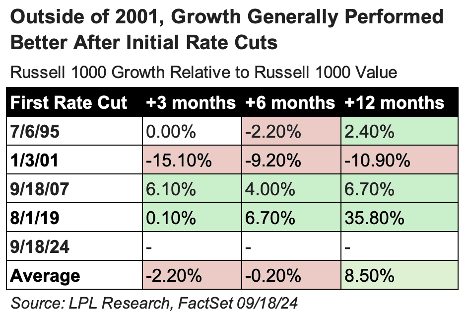 growth value table