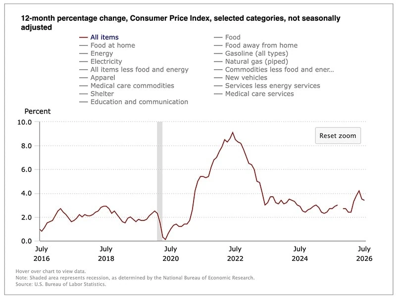 No Inflation Surprises as July CPI Meets Estimates 2 Chart of July 2026 cpi inflation.