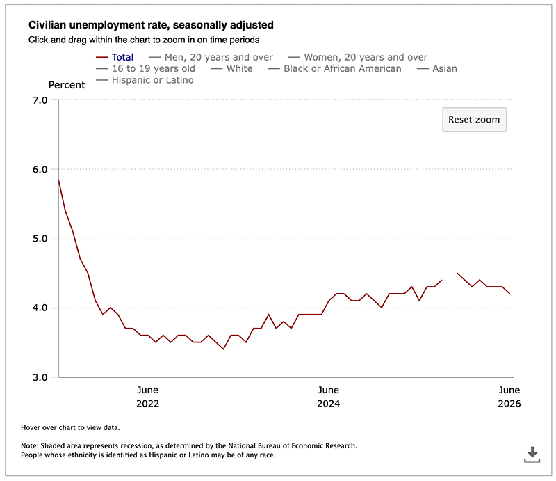 U.S. Economy Unexpectedly Sheds Jobs in July 2 A five-year chart of the U.S. unemployment rate showing the rate dipped to 4.1% in July.