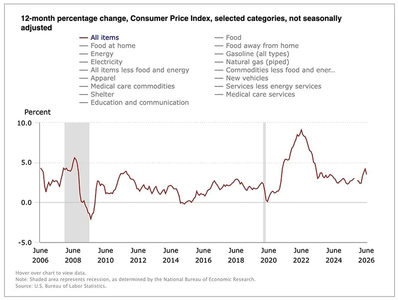 June Inflation Rapidly Cools, Taking (Some) Pressure Off Fed 2 Chart of the U.S. consumer price index through June 2026