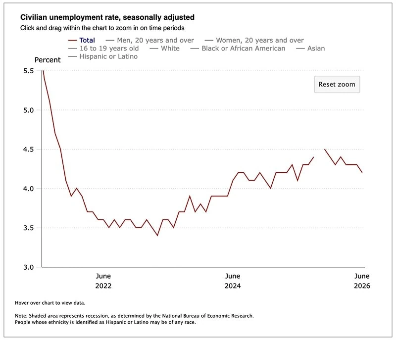 June Payrolls Disappoint as U.S. Jobs Growth Slows 2 A five-year chart of the U.S. unemployment rate showing the rate dipped to 4.2% in June.